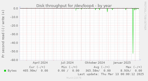 Disk throughput for /dev/loop4