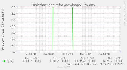 Disk throughput for /dev/loop5