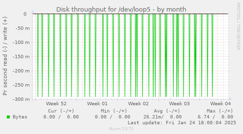 Disk throughput for /dev/loop5