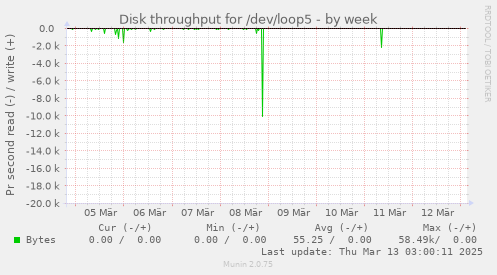 Disk throughput for /dev/loop5