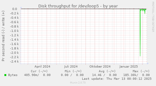 Disk throughput for /dev/loop5