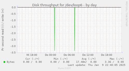 Disk throughput for /dev/loop6