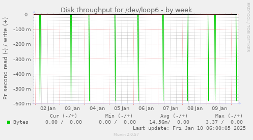 weekly graph