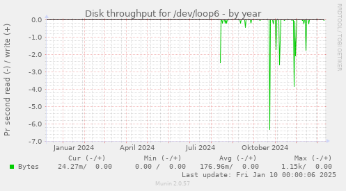 Disk throughput for /dev/loop6