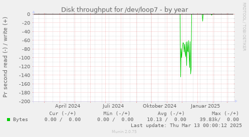 Disk throughput for /dev/loop7