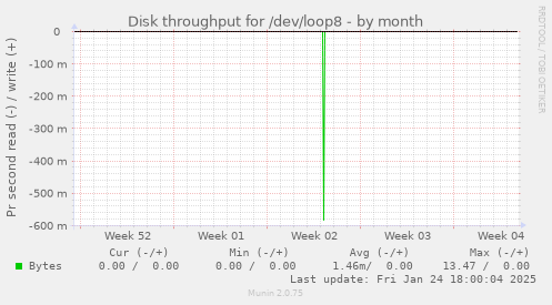 Disk throughput for /dev/loop8