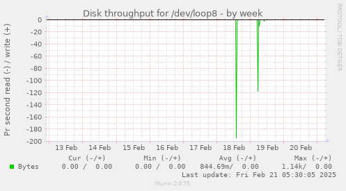 Disk throughput for /dev/loop8