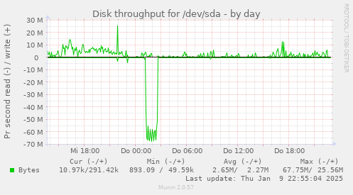 Disk throughput for /dev/sda