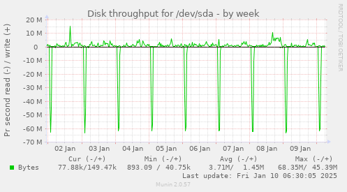 weekly graph