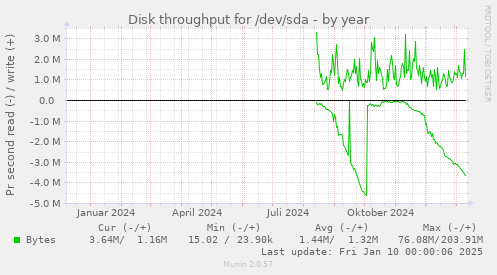 yearly graph