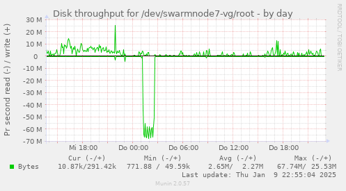 Disk throughput for /dev/swarmnode7-vg/root