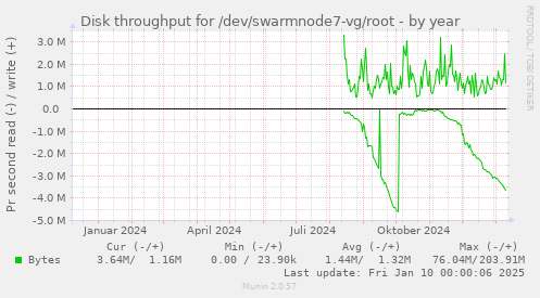 Disk throughput for /dev/swarmnode7-vg/root