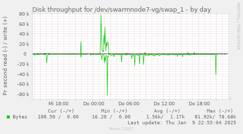 Disk throughput for /dev/swarmnode7-vg/swap_1