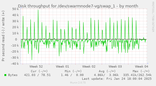 Disk throughput for /dev/swarmnode7-vg/swap_1