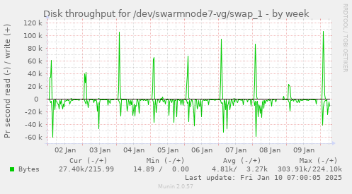 Disk throughput for /dev/swarmnode7-vg/swap_1