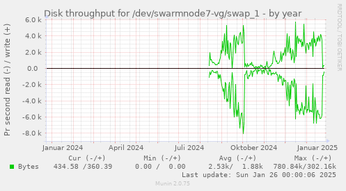 Disk throughput for /dev/swarmnode7-vg/swap_1