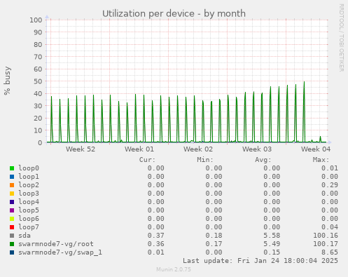 Utilization per device