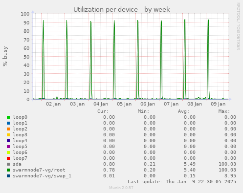 Utilization per device