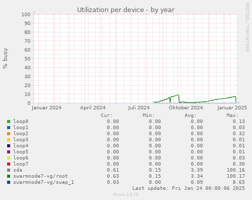 Utilization per device