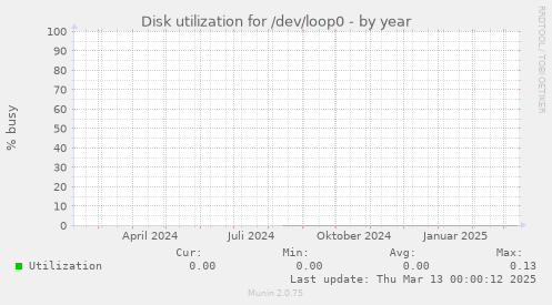 Disk utilization for /dev/loop0