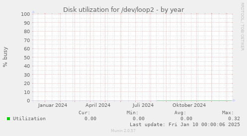 Disk utilization for /dev/loop2