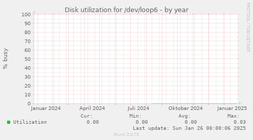 Disk utilization for /dev/loop6