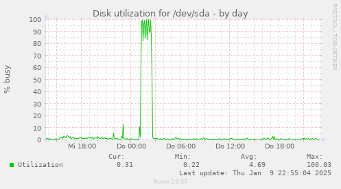 Disk utilization for /dev/sda