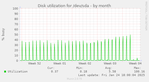 Disk utilization for /dev/sda