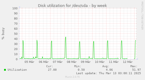 Disk utilization for /dev/sda