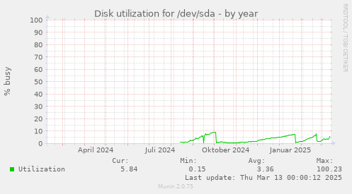 Disk utilization for /dev/sda