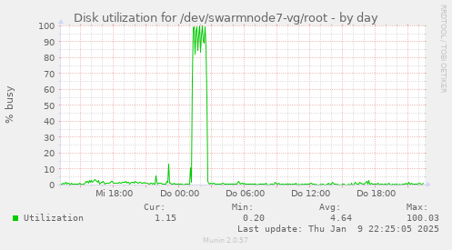 Disk utilization for /dev/swarmnode7-vg/root