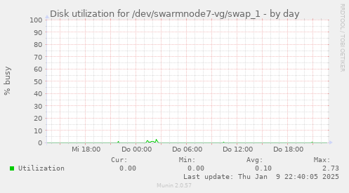 Disk utilization for /dev/swarmnode7-vg/swap_1