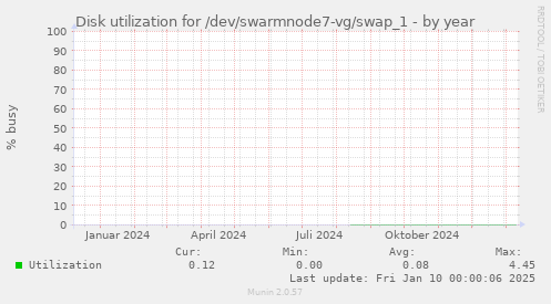 Disk utilization for /dev/swarmnode7-vg/swap_1