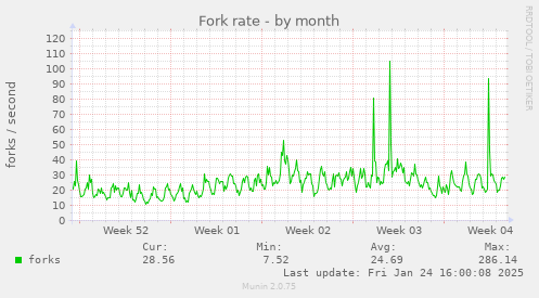 Fork rate