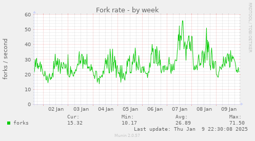 Fork rate