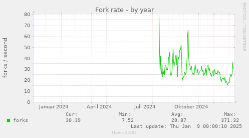 Fork rate