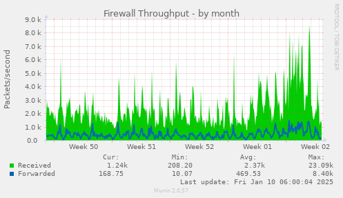 monthly graph