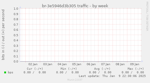 br-3e5946d3b305 traffic