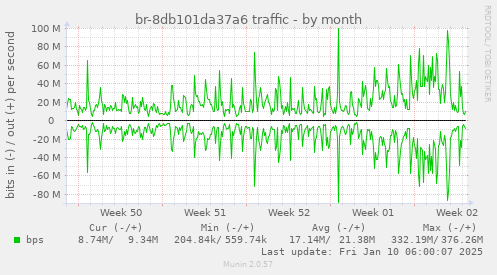 monthly graph