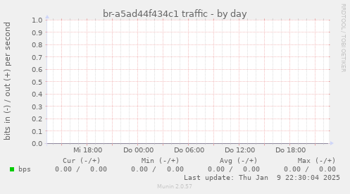 br-a5ad44f434c1 traffic