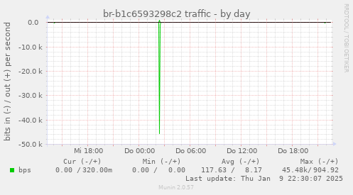 br-b1c6593298c2 traffic