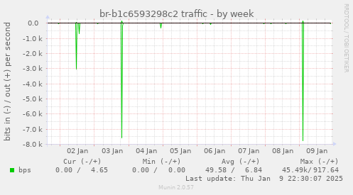 br-b1c6593298c2 traffic