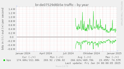 br-de07529d6b5e traffic