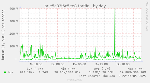 br-e5c83f6c5ee8 traffic