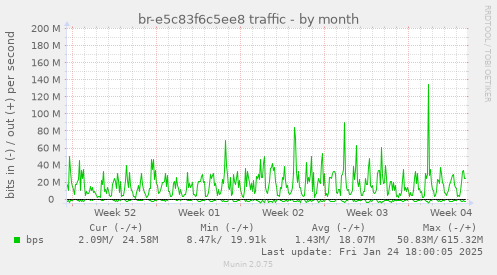 br-e5c83f6c5ee8 traffic