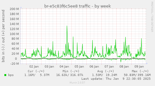 br-e5c83f6c5ee8 traffic