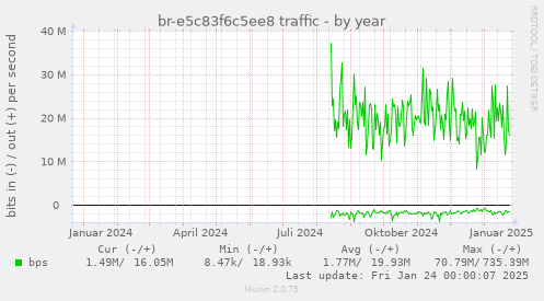 br-e5c83f6c5ee8 traffic