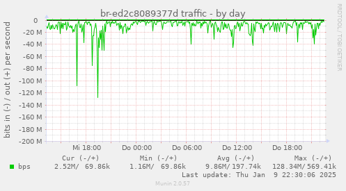 br-ed2c8089377d traffic