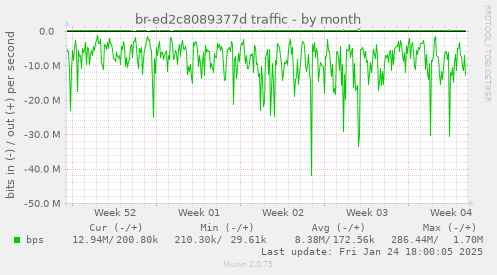 br-ed2c8089377d traffic