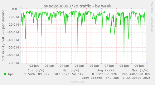 br-ed2c8089377d traffic